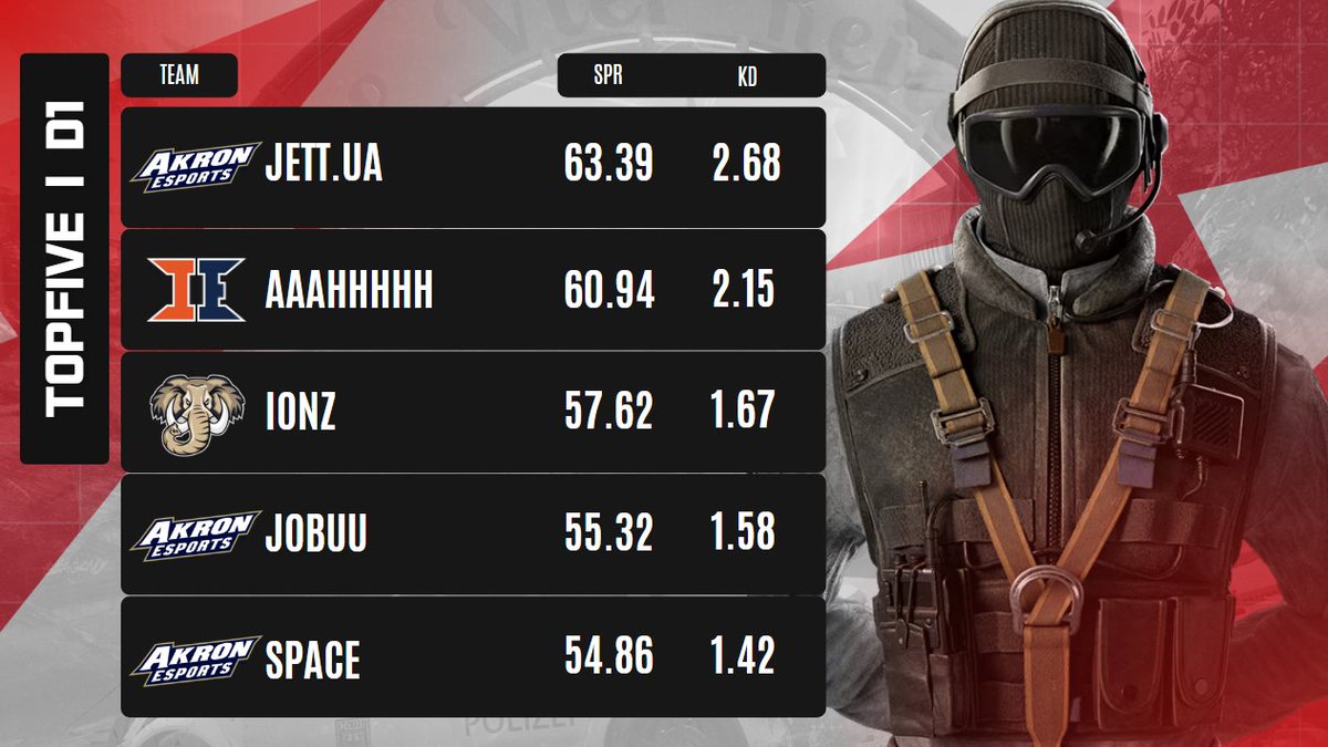 MidwestR6's tweet photo. The REGIONAL CHAMPS showed up!

Rankings
1⃣ @JettCon_  (@ZipsEsports)
2⃣ AAAHHHH (@Illini_esports)
3⃣ @IonzR6  (@pfwesports)
4⃣ @Jobuu915 (@ZipsEsports)
5⃣ @spacer6s (@ZipsEsports)

Does this surprise anyone? https://t.co/JVuoovKcnq