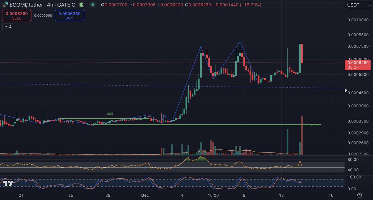 JL (@aokijimel) on Twitter photo Buying the red candles in lower timeframe while high timeframe is bullish😎 I've accumulated 50% of the bag I used to have today
$OMI <a href="/ecomi_/">ECOMI | $OMI ⭕️</a> #veve #omi #ecomi #vevefam Buying the red candles in lower timeframe while high timeframe is bullish😎 I've accumulated 50% of the bag I used to have today
$OMI <a href="/ecomi_/">ECOMI | $OMI ⭕️</a> #veve #omi #ecomi #vevefam