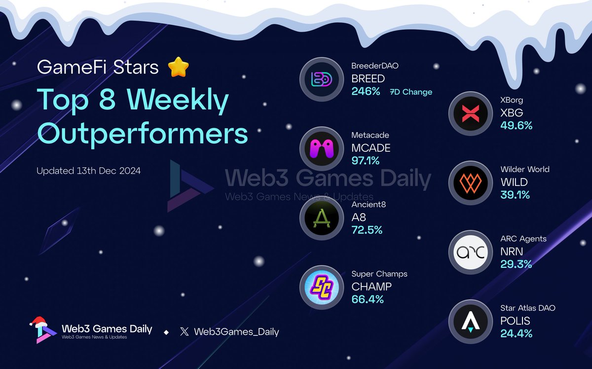 Web3Games_Daily's tweet photo. This week has been a rollercoaster of ups and downs in GameFi 🎢

But these 8 stars rose above the rest and dominated the sector:

▫️ @sovrunofficial - 246.40% 🚀
▫️ @Metacade_ - 97.10%
▫️ @Ancient8_gg - 72.50%
▫️ @SuperChampsHQ - 66.40%
▫️ @XBorgHQ - 49.60%
▫️ @WilderWorld - 39.10%
▫️ @ARCAgents - 29.30%
▫️ @staratlas - 24.40%

Some projects dipped, while others soared to incredible new heights!