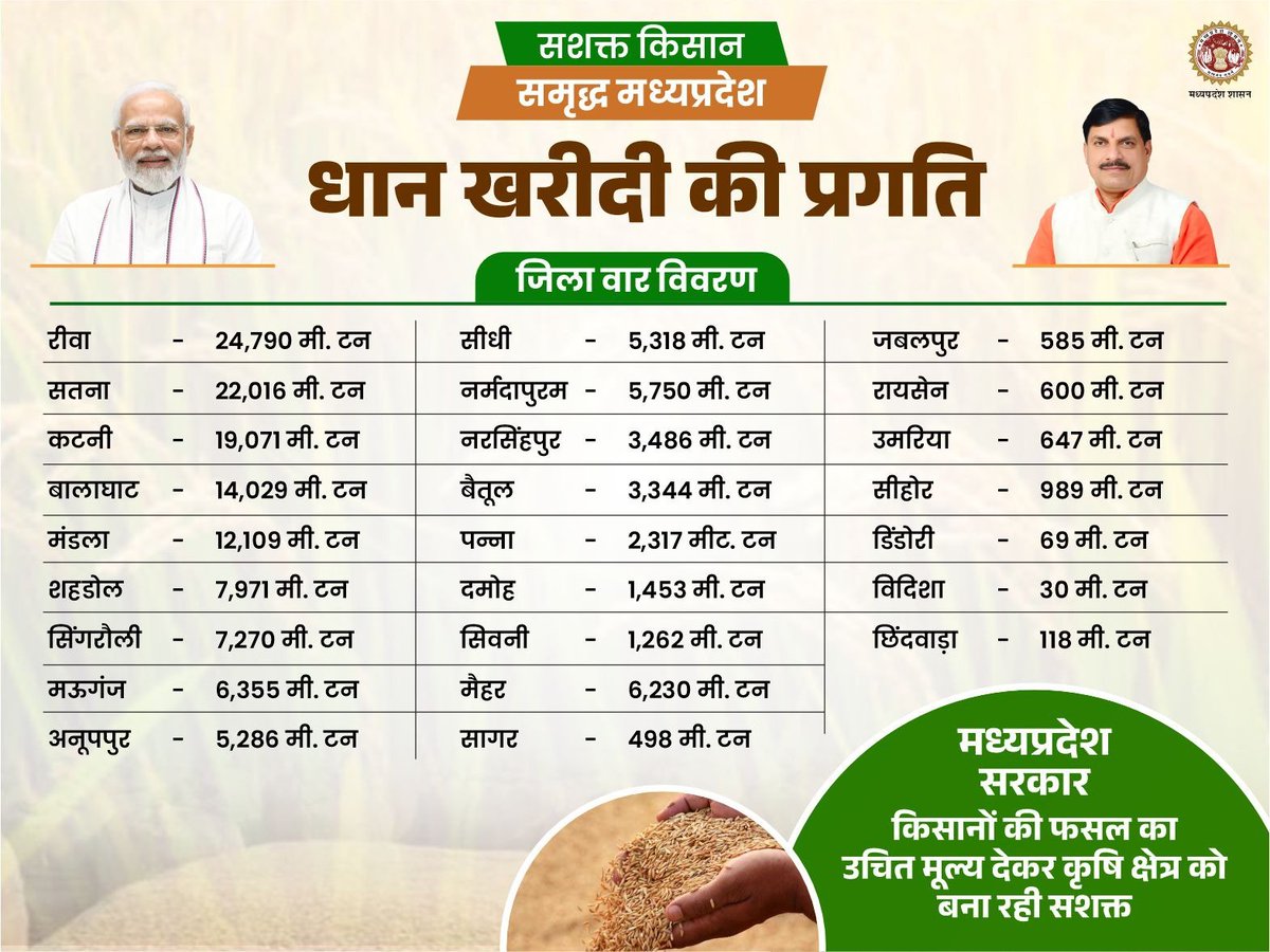 minmpkrishi's tweet photo. #मध्यप्रदेश में किसानों की मेहनत से धान की खरीदारी में जबरदस्त प्रगति

✅ रीवा -𝟐𝟒,𝟕𝟗𝟎 मी.टन
✅ सिवनी -𝟏𝟐𝟔𝟐 मी.टन
✅ कटनी -𝟏𝟗,𝟎𝟕𝟏 मी.टन
✅ सतना -𝟐𝟐,𝟎𝟏𝟔 मी.टन

@DrMohanYadav51 
#MadhyaPradesh #FarmersProgress #धान_खरीदी #AgricultureGrowth #KisanSamruddhi https://t.co/3Pa5b7YW78