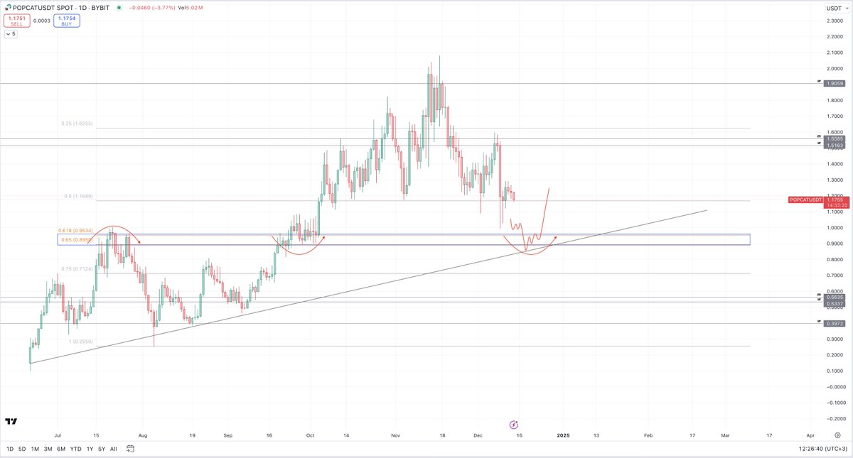 profithustler1's tweet photo. GM world🚀
Market boring BUT

📈 $POPCAT 0.9550/0.9150 has to stand strong setting my longs there guys 

 #Crypto #POPCAT #blockchain #trading #cryptomarket #ETH #BTC #Binance📷📷#BybitWeb3 https://t.co/YWRUOMnOod