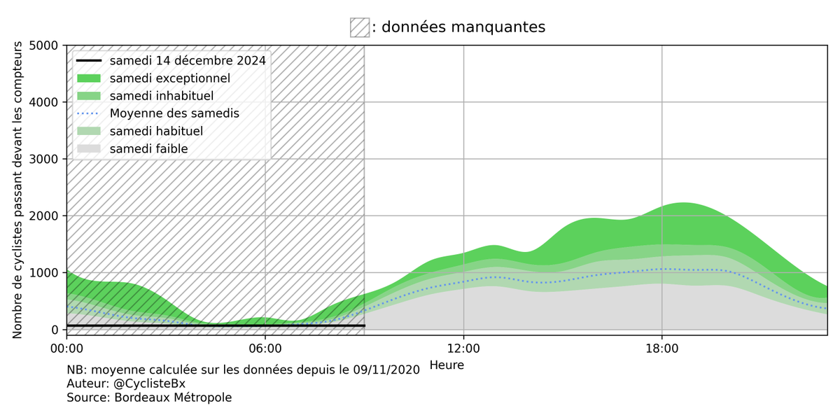 CompteursVeloBx (@compteursvelobx) on Twitter photo 