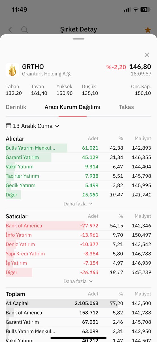 Frkkk0789's tweet photo. #grtho Alıcı-Satılarda 1.050.000 Adet işlem yok nasıl oluyor bu bi açıklama bekliyoruz @spkgovtr https://t.co/RuJfvhHg6A