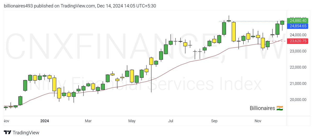 billionaires493's tweet photo. โ
Sector of the Week
#CNXFINANCE (Weekly)
โก๏ธATH Breakout expected
๐Support 23800
๐Resistance 24850
#SectoralAnalysis
#NiftyFinance
#FNO
#StrongSector https://t.co/azQJowZHu2