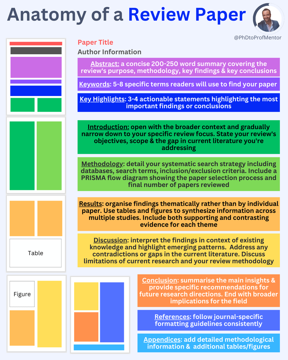 To all PhD students and early career researchers:

Here's the anatomy of a review paper, a stepping stone to influence and recognition in research &amp; academia: