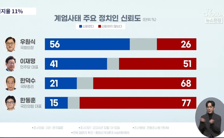 이 탄핵정국에도 
이재명을 신뢰하지 않는다가 뭐라고?
51% ? ㅋㅋㅋ