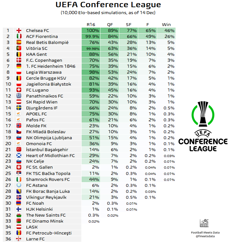 fmeetsdata's tweet photo. To win the Conference League (as of 14 Dec):

46% 🏴󠁧󠁢󠁥󠁮󠁧󠁿 Chelsea
26% 🇮🇹 Fiorentina
5% 🇪🇸 Betis
5% 🇵🇹 Vitória
4% 🇧🇪 Gent
3% 🇩🇰 FCK
2% 🇩🇪 Heidenheim
2% 🇵🇱 Legia
... https://t.co/zvzFRbOr4m