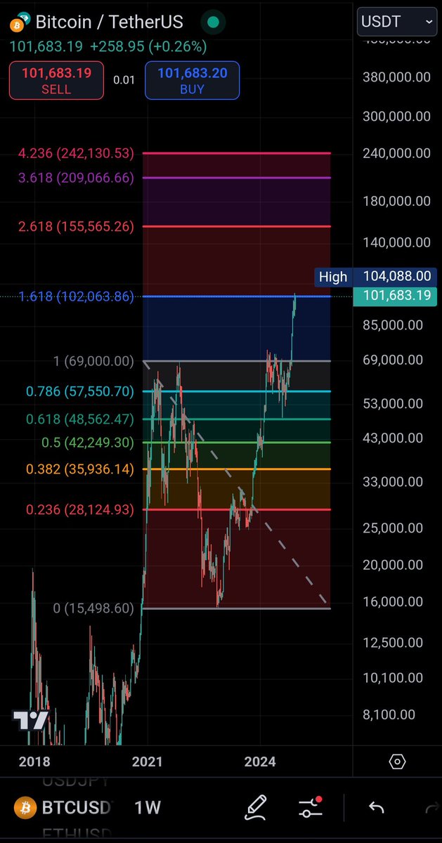 If #Bitcoin breaks through the current resistance at $102,000, the next potential target could be the 2.618 Fibonacci level, around ~$155,000.

Do you think this is achievable?