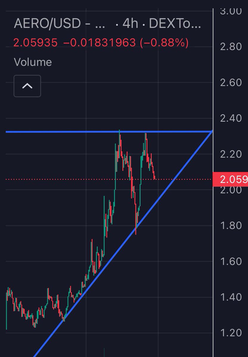$AERO from <a href="/AerodromeFi/">Aerodrome</a> &amp; $WELL from <a href="/MoonwellDeFi/">Moonwell</a> Update 🚨

Both look extremely bullish. $WELL shows a strong pattern, breaking 0.9$ would send it 🚀 

$AERO got rejected twice at 2.3$, might retest 2$ before its next leg up above ATH ! 

Don’t fade #BASE tokens 🛫