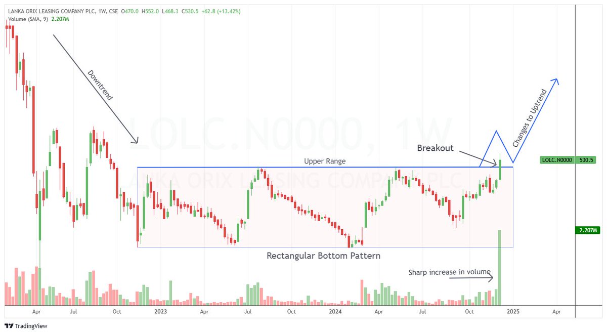 rinoshnithyamal's tweet image. 🚨 #LOLC Flipped bullish!

- Multi year resistance breakout.
- High volume
👇