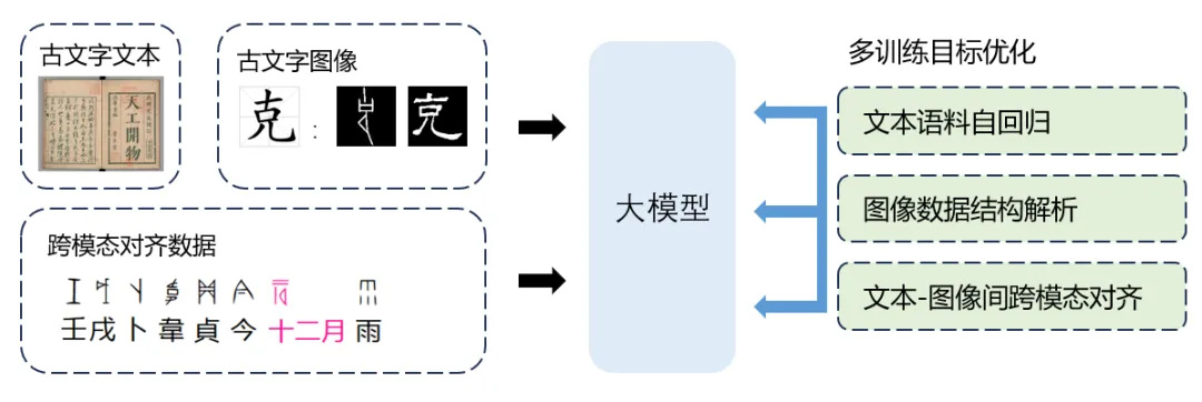 这事儿靠谱吗？👉「近日，厦门大学信息学院自然语言处理实验室教授史晓东团队申报的“基于甲骨文多模态大模型的多元信息甲骨文辅助考释模型”入选“探元计划2024”“创新探索型项目”TOP10榜单。」news.sciencenet.cn/htmlnews/2024/…