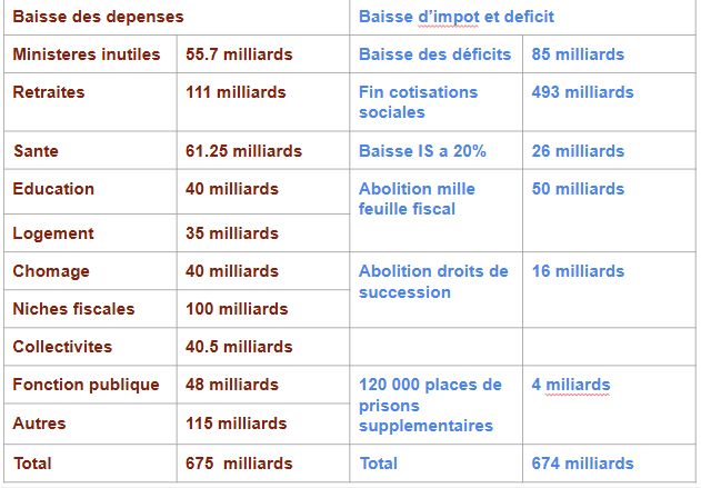 Mileistesfr's tweet photo. Update du Budget tronçonneuse PMF

Baisse des dépenses: 675 milliards
Hausse des dépenses: 4 milliards
Baisse des déficits: 85 milliards
Baisse d'impôts: 585 milliards

Objectif annoncé: s'aligner sur la 🇨🇭 en 5 ans en termes d'impôts et de dépenses publiques.

Ce n'est pas un budget extrémiste.

Nous visons à nous aligner avec les Etats les plus performants avec 30% de dépenses publiques sur PIB contre 57%  aujourd'hui (1600 milliards d euros)

1/ LES MINISTERES DE TROP

Coupes: 55.7 milliards

Culture: 10 milliards

On arrête tout sauf le patrimoine. La culture n'a pas besoin de subventions pour fleurir. Au contraire.

 Encore moins la télé ou la radio.

Transition énergétique: 45 milliards

On coupe tout. Le nucléaire est amplement suffisant pour faire de la France le pays le plus écologique du monde.

Coordination gouvernementale: 700 millions

Avec moins de 10 ministres, un groupe whatsapp suffira

2/ RETRAITES

Coupes: 111 milliards

Augmentation age de la retraite à 67 ans: 70 milliards d'économie.

Alignement sur les autres pays européens l'âge de la retraite publique.

La retraite par capitalisation permettra à ceux qui le veulent de partir plus tôt.

Désindexation des retraites et pensions publiques pendant 5 ans: 41 milliards d'économie. 

 Il faut réajuster le revenu des retraités pour les ramener au niveau des actifs. La France est le seul pays au monde où les retraités vivent mieux que les actifs.

3/ SANTE

Coupes: 61.25 milliards

Franchise généralisée obligatoire avec ou sans complémentaire pour consultations ou ordonnance: 30 milliards d'économie

La santé sans limite tue le système.

Il faut copier le système japonais pour limiter les abus: 10 euros pour consultation généraliste, 20 euros spécialistes, 10 euros par prescription, 100 euros par passage aux urgences. 

De votre poche, pas de la poche de l'Etat ou de la complémentaire.

Privatisations des hopitaux: 20 milliards d'économie

(On ne compte pas les revenus tirés des ventes)

 La santé sera toujours couverte par l'Etat mais toutes les prestations seront fournies par le privé.

 L' hôpital public est un trou à depenses publiques sans fin qui montre ses limites.

Les hopitaux seront financés à l'acte par l'Etat. Les abus seront sévèrement pénalisés financièrement. Les hopitaux non-perfomants fermeront.

Réduction divers de remboursements non critiques: 10 milliards

Dons vaccins étrangers: 1.25 de milliards d'euros

 Fin de l'obligation aux employeurs de fournir une complémentaire (non compris dans les coupes car pas un impôt direct): 38 milliards d'euros

4/ EDUCATION

 Coupes: 40 milliards

Privatisation totale Education primaire et secondaire: 15 milliards d'euro

 L'école restera gratuite mais sera exclusivement gérée par le privé, plus efficace de 30% par élève.

 Chaque école sera payée par l'Etat en fonction du nombre d'élèves.

Fin de l'Education Nationale en tant qu'entité centralisatrice: 5 milliards.

Baisse de la dotation à l'enseignement supérieur: 20 milliards.

 La France a trop de sociologues. Le nombre d'étudiants dans le supérieur gratuit sera réduit par deux et se concentrera sur les enseignements à haute valeur ajoutée.

5/ LOGEMENT

Coupes: 35 milliards

Fin des APL: 20 milliards
Fin des autres politiques de logement: 15 milliards

 Pour bien loger les français, il faut plus de logements, pas plus d'aides.

 Nous protégerons les propriétaires pour que plus de logements soient mis en location.

Nous enlèverons autant de régulation que possible pour inciter à la construction.

Nous mettrons en vente tous les HLM à leurs locataires faisant augmenter l'offre de logements sur le marché.

Nous limiterons l'immigration pour faire baisser la pression sur les prix.

6/ CHOMAGE

Coupes: 40 milliards

 Fin de l'assurance chômage publique. L'assurance chomage est gérée avec efficacité par le privé dans la plupart des pays.

 Chaque entreprise devra cotiser à une assurance pour ses employés avec un minimum de 3 mois de droits en cas de chomage.
