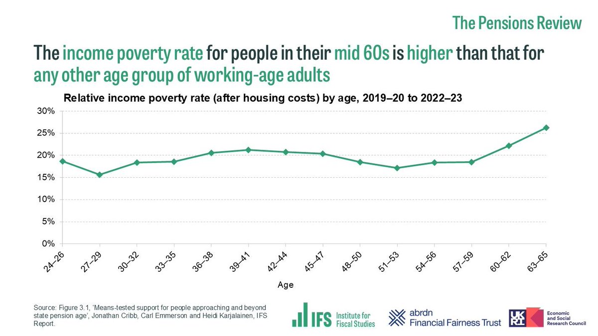 Institute for Fiscal Studies (@theifs) on Twitter photo 📊#IFSSatStat: Income poverty rates among people just below the state pension age (aged 63–65) are higher than for any other age group of adults.
Read our Pensions Review report with <a href="/finan_fairness/">abrdn Financial Fairness Trust</a> on mitigating the effects of a higher state pension age: ifs.org.uk/publications/m… 📊#IFSSatStat: Income poverty rates among people just below the state pension age (aged 63–65) are higher than for any other age group of adults.
Read our Pensions Review report with <a href="/finan_fairness/">abrdn Financial Fairness Trust</a> on mitigating the effects of a higher state pension age: ifs.org.uk/publications/m…