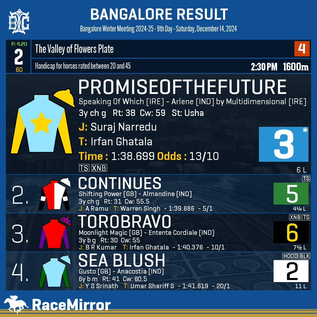 RaceMirror's tweet photo. Bangalore: Race 2

1️⃣ PROMISEOFTHEFUTURE *

J: Suraj Narredu
T: Irfan Ghatala
.
2️⃣ Continues
3️⃣ Torobravo
4️⃣ Sea Blush
.
.
#Promiseofthefuture #SurajNarredu #IrfanGhatala #Bangalore #HorseRacing #BangaloreRaces #BTC #BTCL #Bengaluru #IndianRacing #BangaloreTurfClub #RaceMirror https://t.co/gqlAB4l7b1