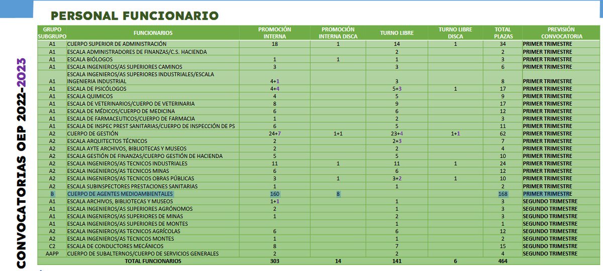 AForpe's tweet photo. Tras la publicación del borrador de la nueva OEP 2024, se acaban de publicar esta misma semana las previsiones del Instituto Asturiano de Administración Pública sobre la promoción interna del colectivo al Grupo B (OEP 23) cuya convocatoria se prevé en el primer trimestre del 25 https://t.co/OoVjnRXLFm