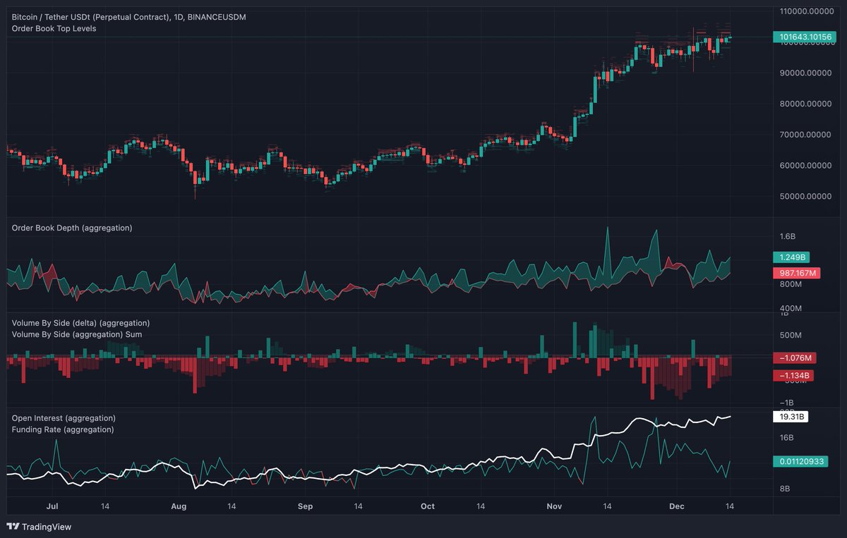 Ganz ehrlich...

Bitcoin sieht nach wie vor gut aus, ich glaube wir haben die $100k in the bag und ich glaube wir gehen noch viel höher.

Low Funding, high OI, die nächste Spot-Kaufwelle sollte uns jenseits $120k schießen.