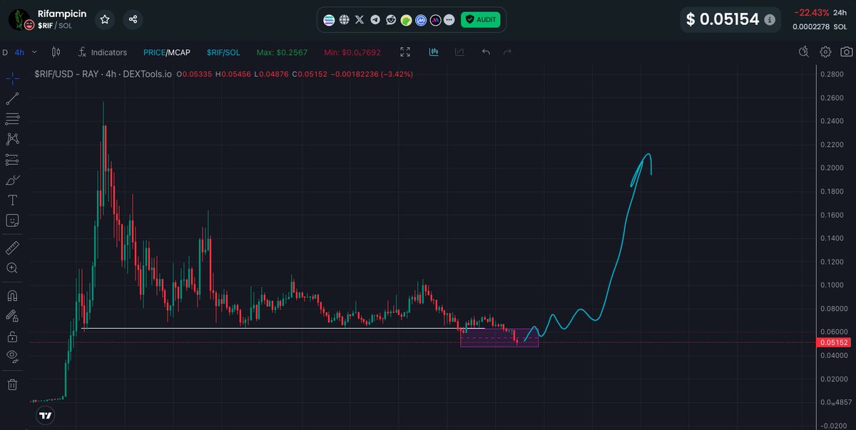 $RIF - buy on dip 💎

a large community will continue to hold, there will definitely be growth, just wait 💪

CA:GJtJuWD9qYcCkrwMBmtY1tpapV1sKfB2zUv9Q4aqpump
#Solana