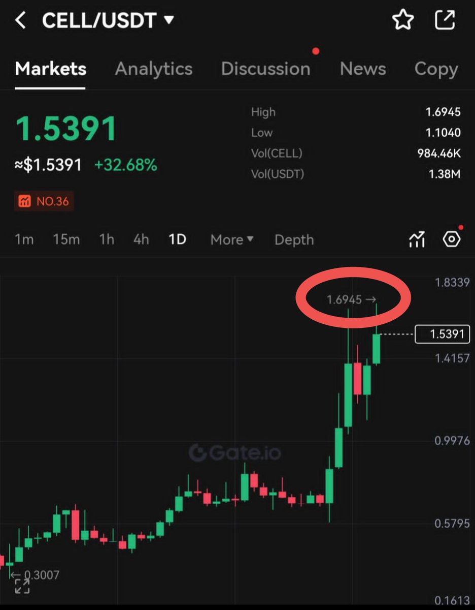 wiseadvicesumit's tweet photo. Shhh 🤫 Don't tell anyone we gave you this Gem at $0.19 
 
And now it is up 𝟴𝟬𝟬% for Wise Advice community 🤑 
 
#CELL is going bonkers 🚀🚀 https://t.co/yoXgx8hH0x