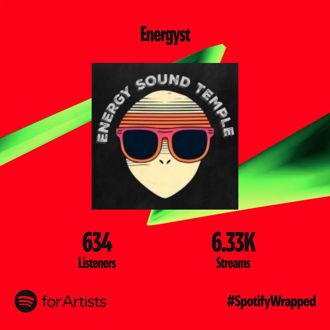 energyst's tweet photo. Shocked I managed to churn out some numbers on Spotify this year! 🎉🙄 #SpotifyWrapped #SurpriseHits" https://t.co/63e5CqXtA9