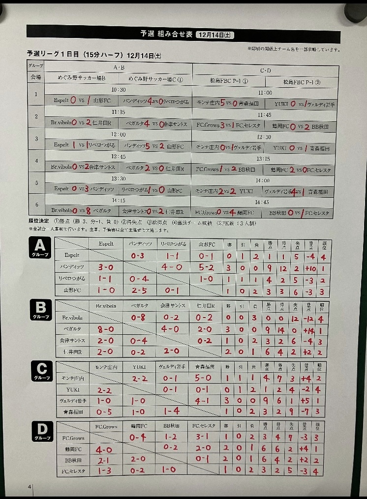 neobata_fujipan's tweet photo. 【速報】最高の笑顔をありがとう！
THFAフジパンCUP　第12回東北大会U-12サッカー大会
12月14日（土）すべての試合が終了しました。
選手の皆さん、保護者、関係者の皆様、お疲れ様でした。
明日も応援をお願いします⚽

#フジパンCUP
#東北大会 https://t.co/lcLCSRg3cT