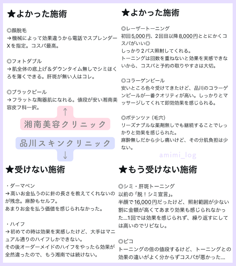 amimi_log's tweet photo. 湘南と品川のやってよかった美容医療ともうやらない美容医療まとめ✍️

【湘南】
よかった
・顔脱毛
・フォトダブル
・ブラックピール
もう受けない
・ダーマペン
・ハイフ

【品川】
よかった
・レーザートーニング
・コラーゲンピール
・ポテンツァ（毛穴）
もう受けない
・シミ肝斑トーニング
・ピコ https://t.co/3neIf9XSw3