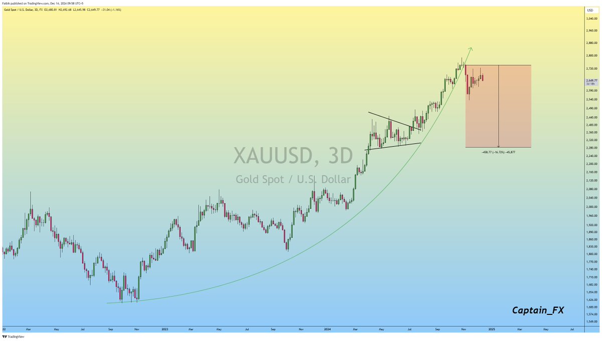 CryptoFaibik's tweet photo. #GOLD seems like already Topped out &amp; Ready for the Bearish Rally towards the 2280$..📉

 #XAUUSD #XAU $XAUUSD https://t.co/uIuKPF9FOv