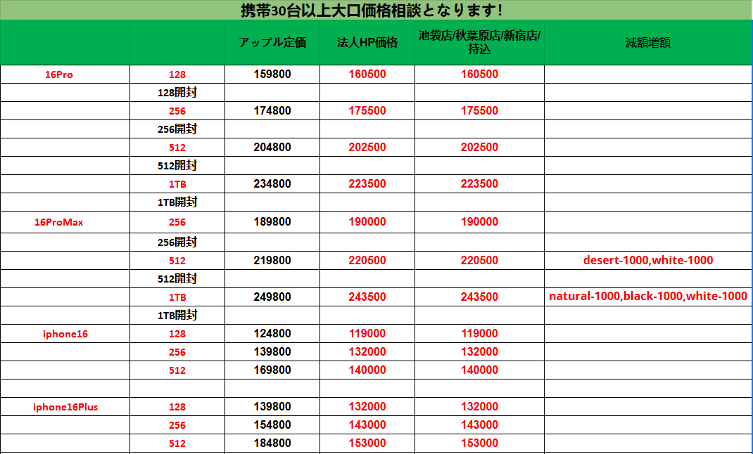 🍎🍎🍎買取強化キャンペーン
12月14日(土）～12月15日(日）
iphone16  256GB　全色
iphone16puls 128GB　全色
iphone16puls 256GB　 全色
上記機種↑フォローとRTだけでHP＋1000円  
 大口・業者さん価格相談可能 郵送と来店両方OK 対象:首都圏（池袋店・新宿西口店・秋葉原駅前店）