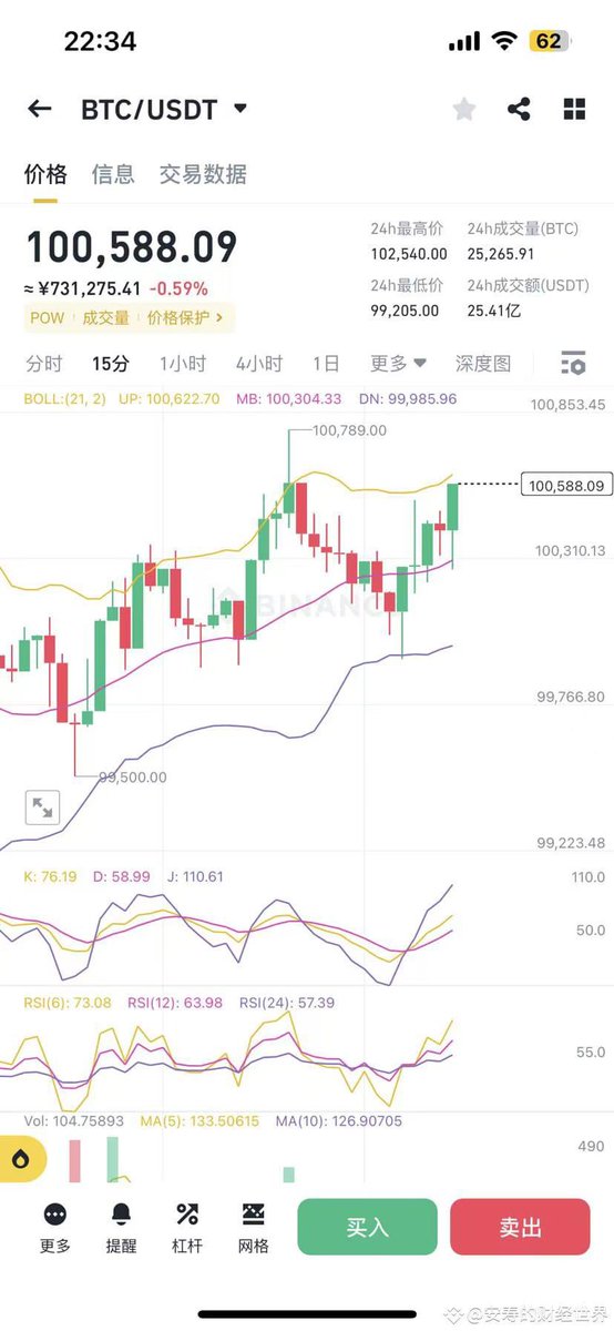 Web3Tan's tweet image. 从MACD分析：🚀🚀🚀快慢线即将形成0轴下方死叉，行情需要选择方向，等待确定的信号出现我们就可以做多。
从RSI分析:🎈🎈🎈快线已经与慢线进行了两次相交，而且快线，已经开始向上掉头能否强势穿过慢线，决定后期上涨力度，静待方向。🔥🔥🔥
总结:行情大概率先跌后涨，长期看好。
#RSL #MACD