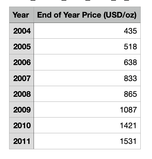 dotkrueger's tweet photo. We don't know year by year how BTC prices will go.
A lot of people seem to think 2025 up huge, 2026 down, 2027 up small, etc.. The "cycle" hypothesis.

But let's look at the Gold Prices after the 2004 GLD ETF

A completely different pattern. https://t.co/wexvHG86tr