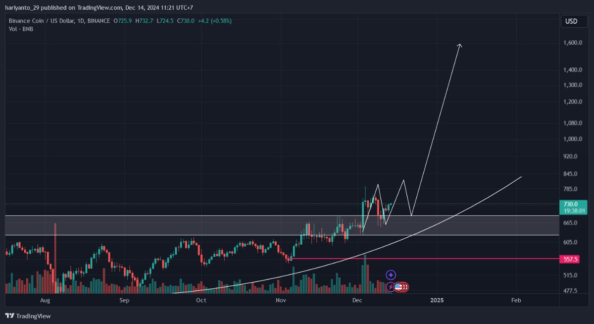Bomberhar11's tweet photo. Misi pencarian cuan terakhir akan berlangsung selama 3 bln ke depan. 🚀🚀 #Binance #BNBChain #Bitcoin https://t.co/sam7FV9uz2