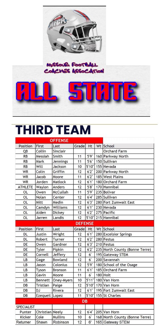 Congrats to Shawn Robinson and Cornell Jeffery. Class 4 All-State! 🏈