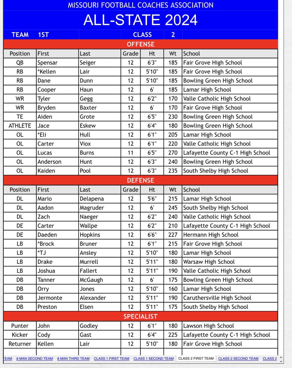 Grateful to be first team all state running back!
<a href="/PrepRedzoneMO/">Prep Redzone Missouri</a> 
<a href="/JPRockMO/">JP Rock</a>