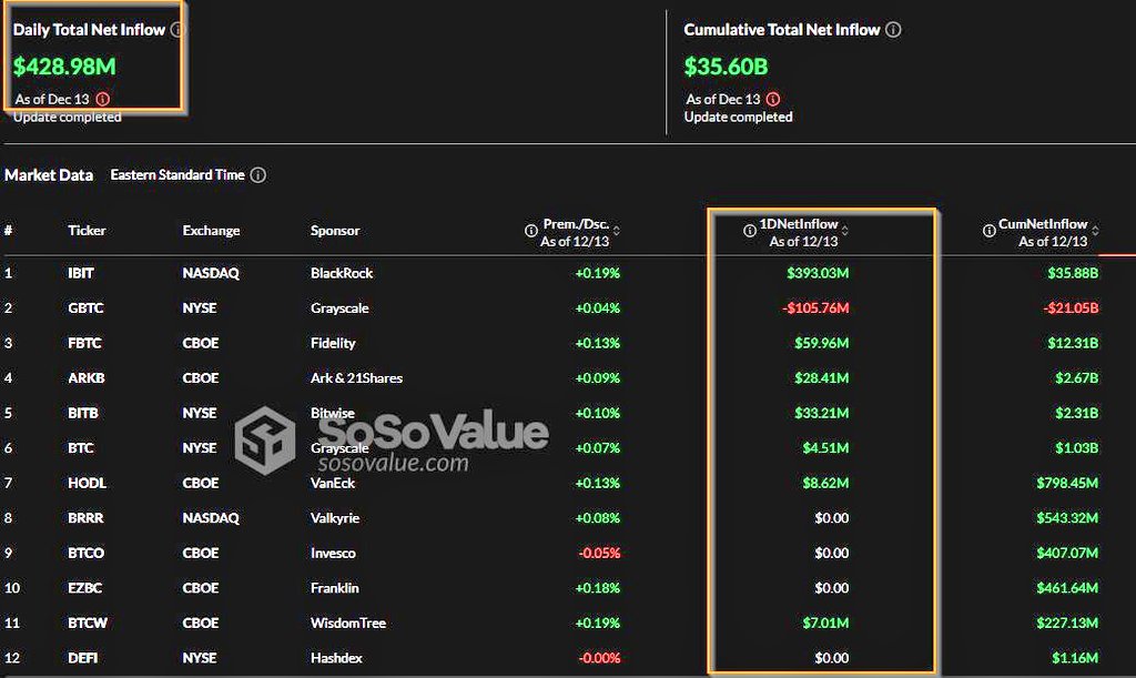 ErfanCryptos's tweet image. نتایج مربوط به ETFهای #BITCOIN 💰 ایالات متحده
(13دسامبر روز جمعه)

جریان های ورودی مثبت 428.9 میلیون دلار (4,350 BTC) 🔥

مجموع جریان خالص به بالاترین حد جدید 35.6 میلیارد دلار رسیده 💥

ورودی همچنان مثبت و حجیم 🔝