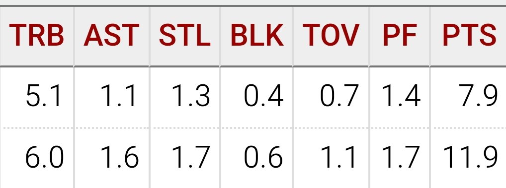 Sacrifié un sophomore sur l'autel des stats en le comparant à Kawhi après...
Pourtant les Marocains sont forts en maths et intelligents mais là on a un spécimen car voici les années 2 des 2 joueurs :
Qui est qui?