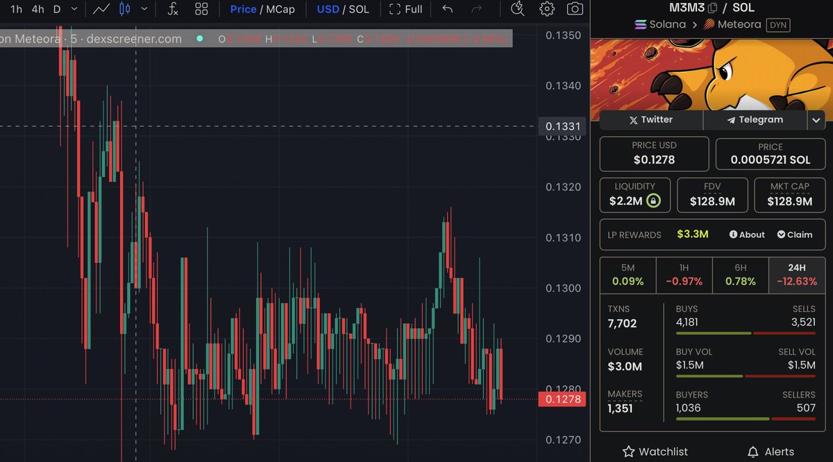 Debris_ag's tweet photo. Look at the chart below. It's $M3M3. Liquidity blocks of the dynamic pool and DLMM of $M3M3 - $SOL pair. Traders are experiencing too much slippage. We plan to smooth this out. Future partners or trusted tokens in the $M3M3 ecosystem will participate in the $DEBRIS pool.

It's simple. All $DEBRIS tokens will participate in the LP pool of the main M3M3 Meteora. $DEBRIS, which has higher volatility, will be a profitable asset for many arbitrage bots or traders.

By creating flexible slippage, we want to bring more trading volume to the M3M3 ecosystem.

Literally $DEBRIS.

@MeteoraAG @WEAREM3M3_