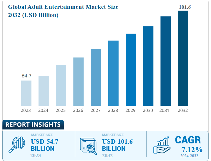 The adult entertainment market is expected to grow to $101.6 billion by 2032, driven by personalization and consumer demand.  $CRUZE is building a next-gen solution for creators, offering lower fees, faster payments, and total privacy.  This is more than a token—it’s the key to a