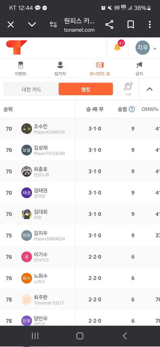 12.14 원피스 카드게임 챔피언쉽 본선 3-1 스찍

덱 : 흑 루치

1라 흑 스모커 후 패
2라 황 카타쿠리 선 승
3라 적 조로 후 승
4라 흑황 빅맘 후 승

3승자들 전원 중에서 저만 스찍입니다.

70등분들끼리 타이브레이킹 하러갔습니다.

너무 아쉽습니다. 수고 많으셨습니다.