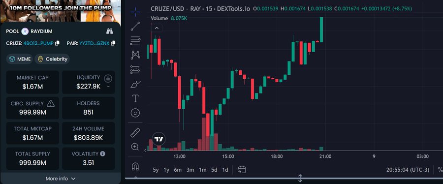 CRUZE just hit a new all-time high with a $1.67M market cap! 🚀 This growth reflects the strength of our community and the belief in a token being developed with real utility for the adult content industry.  To everyone supporting this project, this milestone is yours too. Let’s