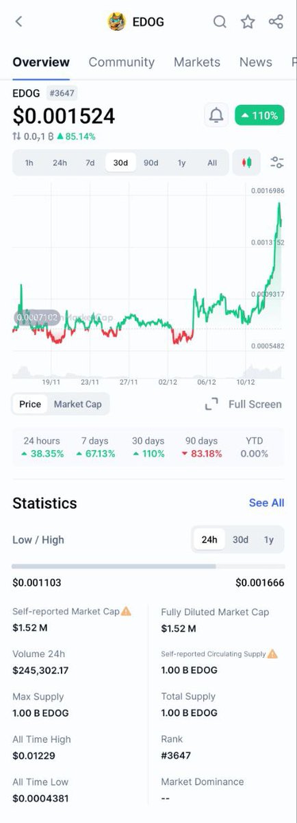 zenpromoter's tweet image. 💎 EDOG TO THE MOON! 🚀
Low supply ⚡ Max cap: 1 Billion EDOG
Current price: $0.00152 (still early!) 🤑

📊 ATH: $0.01229—Ready for another run? 📈

#EDOG #Altcoins #Crypto #CryptoNews