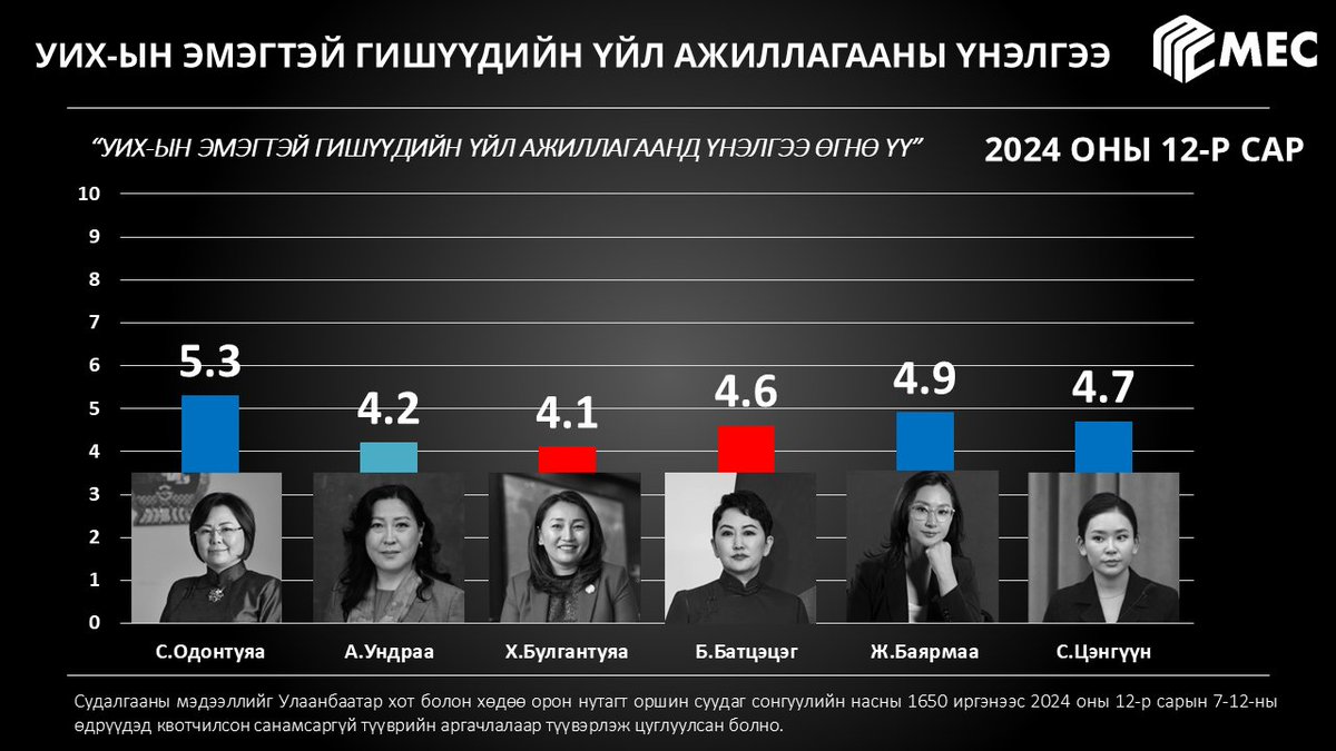 УИХ-ЫН ЭМЭГТЭЙ ГИШҮҮДИЙН ҮЙЛ АЖИЛЛАГААНЫ ҮНЭЛГЭЭ
