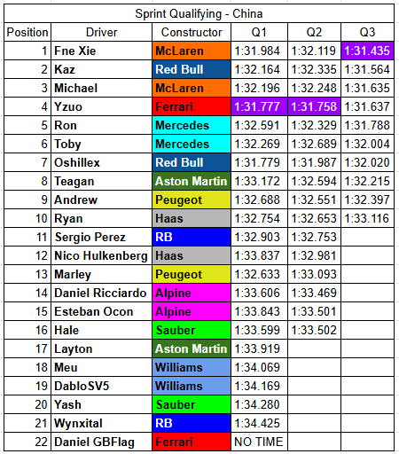 FormulaCarSim's tweet photo. McLaren &amp; @FneXieee take pole for the sprint in China. https://t.co/iUfxzeqZBL