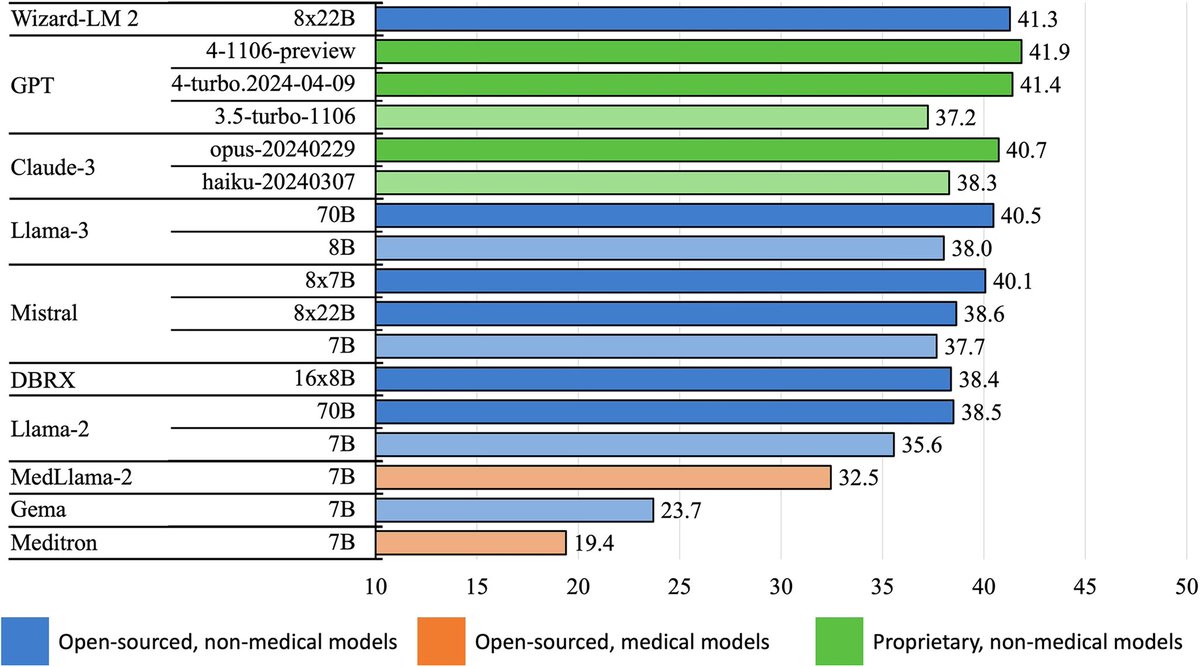 DailyHealthcareAI (@aipulserx) on Twitter photo How do large language models (LLMs) perform in real-world medical diagnosis and guideline adherence compared to human medical professionals? <a href="/BHT_bln/">Berliner Hochschule für Technik (BHT)</a> <a href="/TU_Muenchen/">TU München</a> <a href="/npjDigitalMed/">npj Digital Medicine</a>
"Autonomous medical evaluation for guideline adherence of large language models"
• Differential How do large language models (LLMs) perform in real-world medical diagnosis and guideline adherence compared to human medical professionals? <a href="/BHT_bln/">Berliner Hochschule für Technik (BHT)</a> <a href="/TU_Muenchen/">TU München</a> <a href="/npjDigitalMed/">npj Digital Medicine</a>
"Autonomous medical evaluation for guideline adherence of large language models"
• Differential