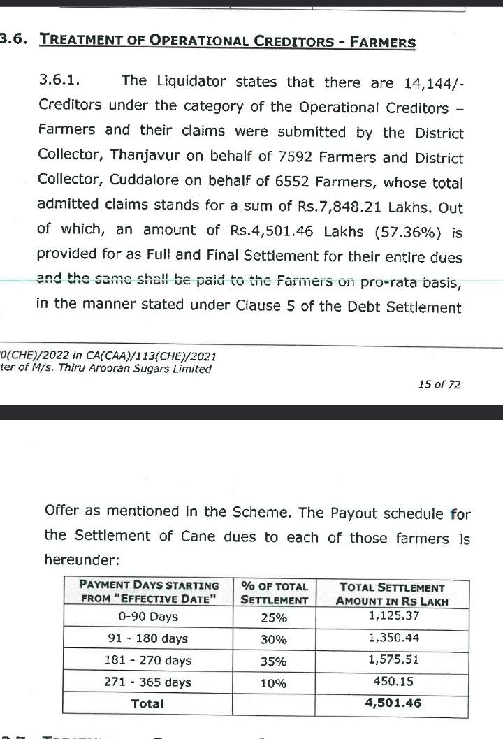 mindspeak01's tweet image. பிசுறு காளியம்மாள் புளுகுணி ராவணன் ஒரு வேஸ்ட் லக்கேஜ்..
#NCLT ஒன்றிய அரசின் கீழ் நீதிபதியை கொண்டு Liquidator துணையோடு கடன் கொடுத்தவர்களின் ஒப்புதலோடு செயல்படும் நிறுவனம்..
விவசாயிகளின் கடன் 78 கோடி மட்டுமே..NCLT மூலம் 58% திருப்பி தர ஒப்பு கொண்டு #Kals நிறுவனம் வழங்கி விட்டது..