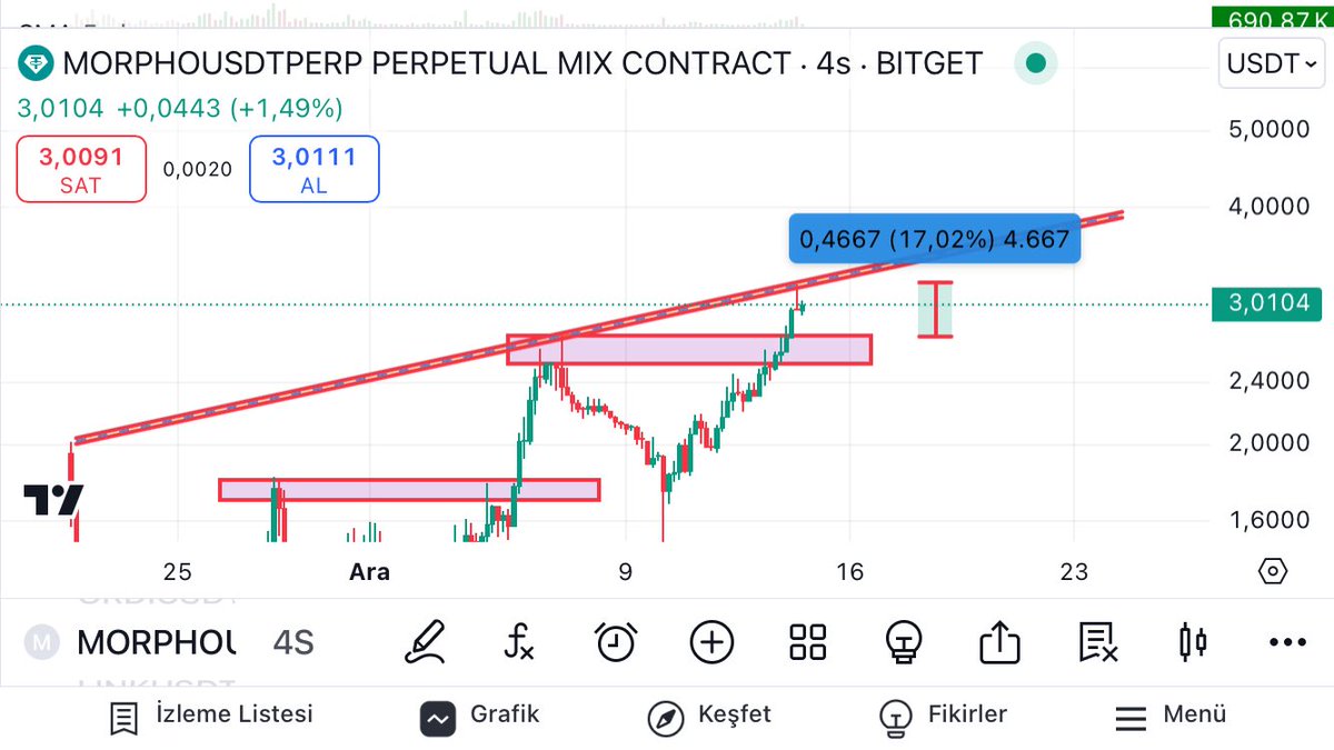 OfficialEser's tweet photo. #Morpho Alan üstü ile birlikte yaklaşık %17 lik tepki vermiştir 

$Morpho #Morphousdt #Btc #Bitcoin #Bitget  #Bgb https://t.co/kECp6uOE0r