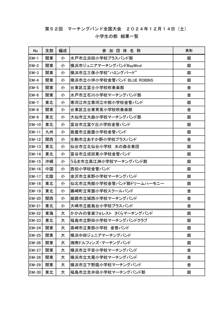 JMBA_marching's tweet photo. 第52回マーチングバンド全国大会
小学生の部の大会結果を掲載いたします！ https://t.co/sttzibBsft