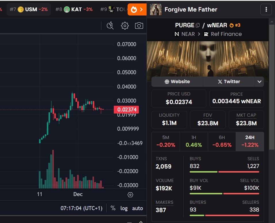 #AI agents are the future. $NEAR will play a major part in that given the backgrounds of the founders.

So as part of the memecoin community we should be aligning ourselves as best we can towards that future.

However if we look at the LP ratios(liquidity:Mkt Cap) of the 2