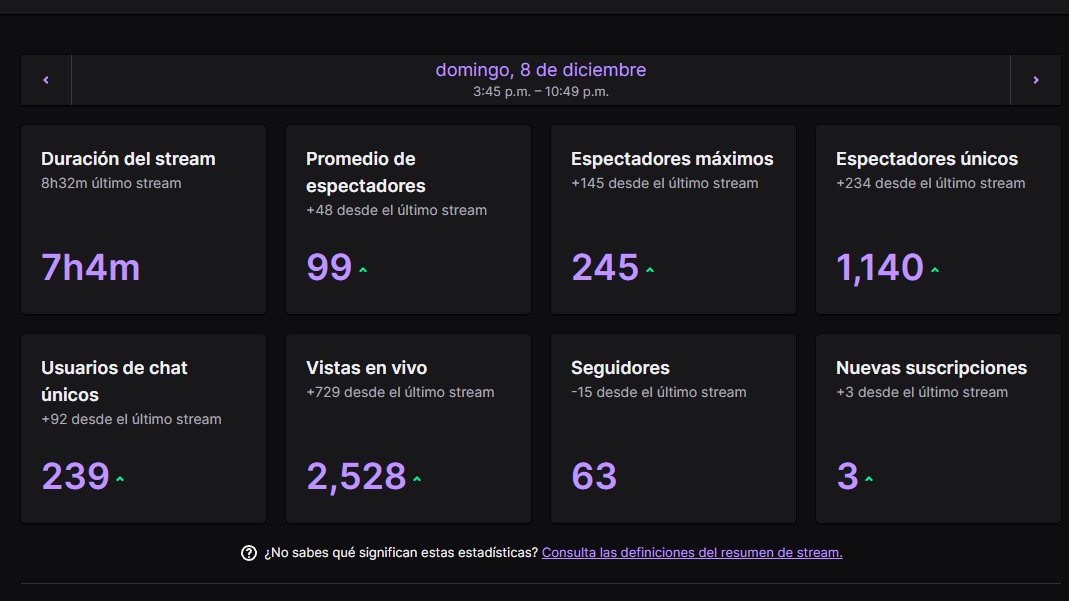 Estas fueron las estadisticas del dia de la 

GRAN FINAL!!!
<3 

Muchisimas gracias a todos!! Mas que felices por las 250 personas en vivo y el apoyo que dieron durante toda la semana del torneo!!
🔥🔥🔥