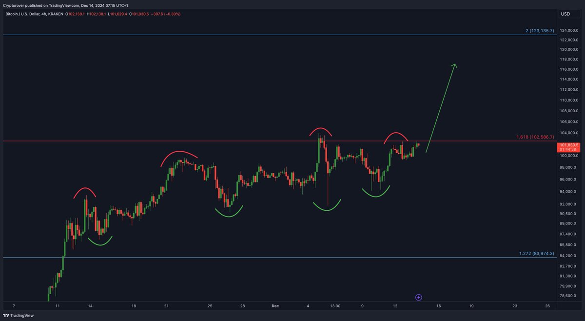Bitcoin price chart