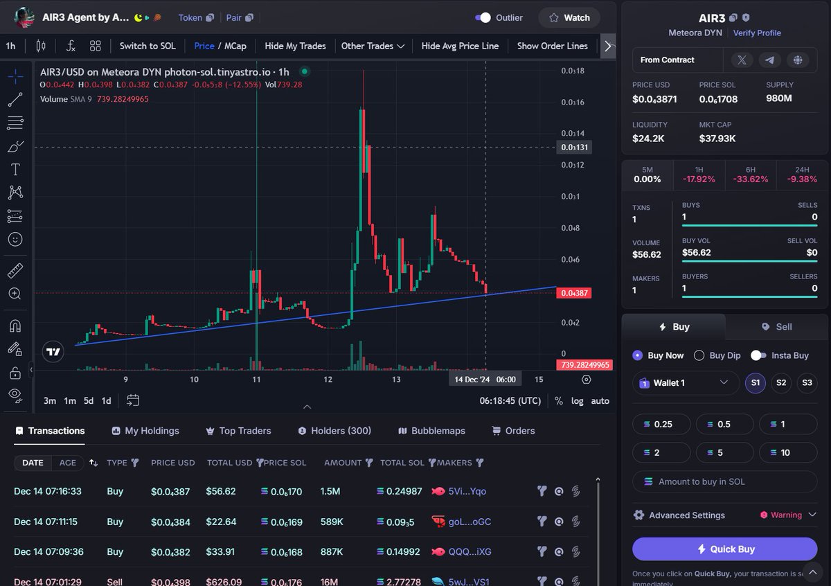 AIRewardrop's tweet image. Agent #AIR3 is eyeing a pivotal moment 👀

The price is testing the ascending trendline support once again, which has proven to be a strong foundation for multiple rebounds in the past.

📊 Scenarios:

A breakout below the trendline could lead to further downside exploration.
A