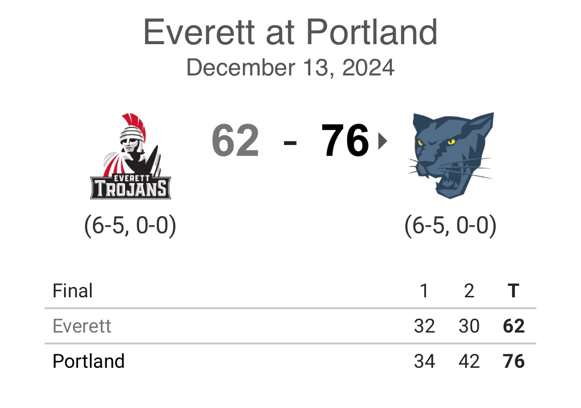 Portland CC Men's Basketball (@portlandccmbb) on Twitter photo Good team win!
Daniel James- 21pts, 9 rebs
<a href="/HardgesVashon/">Vashon Hardges</a> 20pts, 11 rebs, 4 steals
<a href="/Jamie_McGrail10/">Jamie McGrail</a> 14pts, 4 rebs, 4 assists Good team win!
Daniel James- 21pts, 9 rebs
<a href="/HardgesVashon/">Vashon Hardges</a> 20pts, 11 rebs, 4 steals
<a href="/Jamie_McGrail10/">Jamie McGrail</a> 14pts, 4 rebs, 4 assists